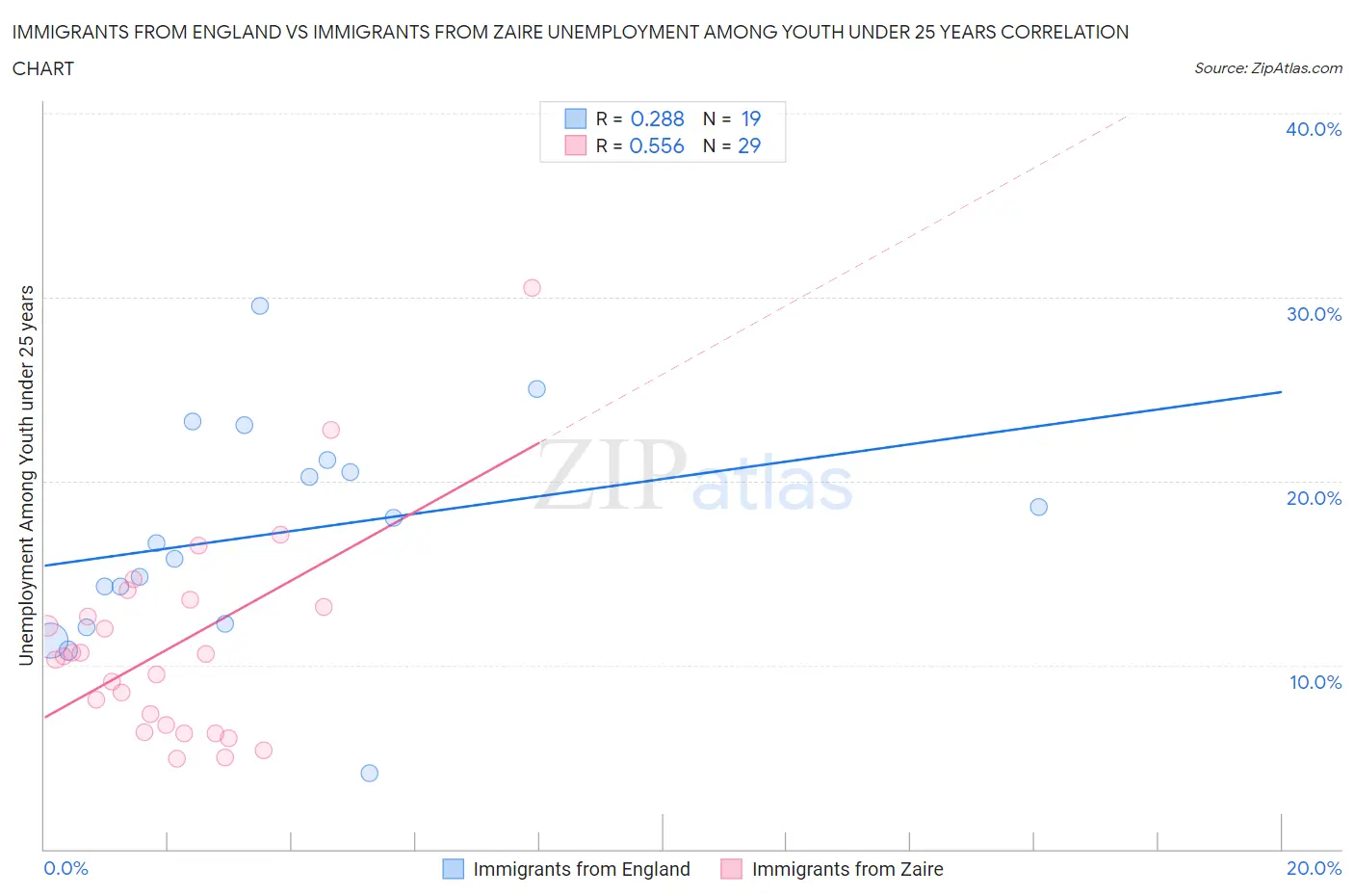 Immigrants from England vs Immigrants from Zaire Unemployment Among Youth under 25 years
