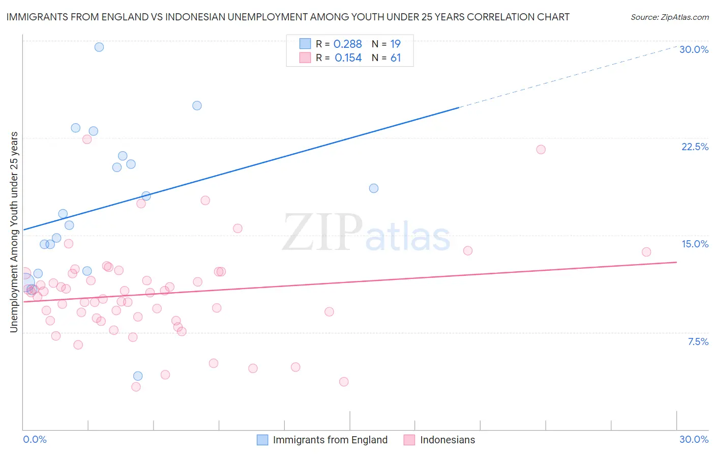 Immigrants from England vs Indonesian Unemployment Among Youth under 25 years