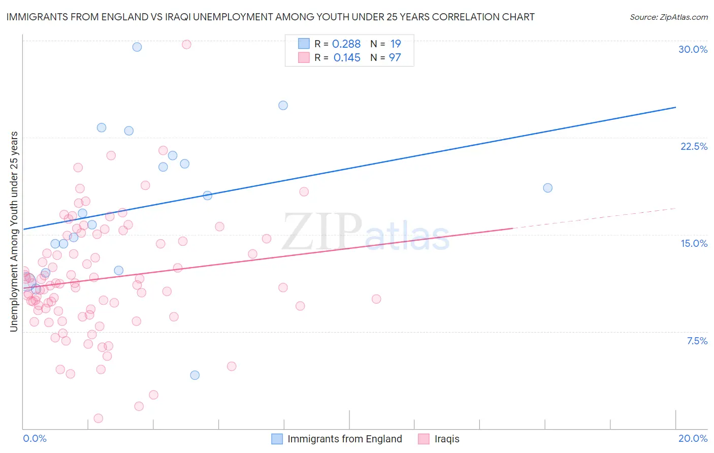 Immigrants from England vs Iraqi Unemployment Among Youth under 25 years