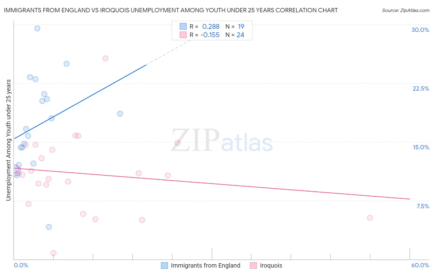 Immigrants from England vs Iroquois Unemployment Among Youth under 25 years