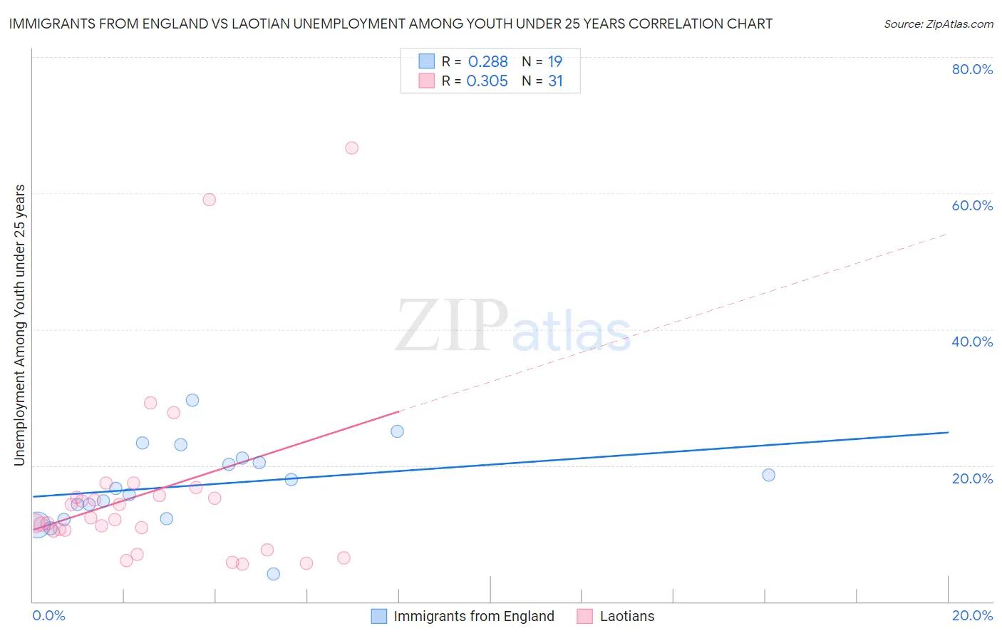 Immigrants from England vs Laotian Unemployment Among Youth under 25 years