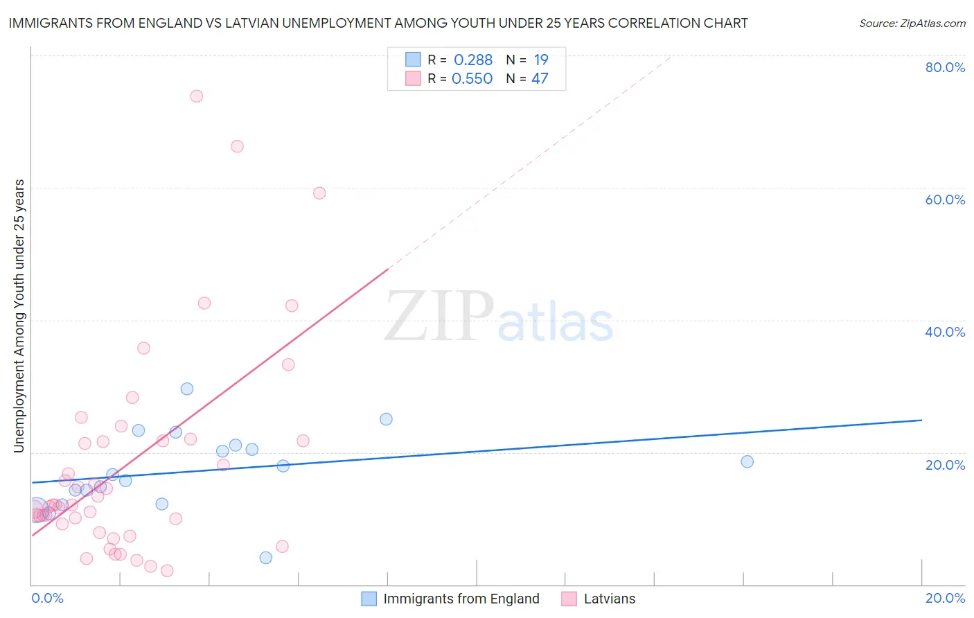 Immigrants from England vs Latvian Unemployment Among Youth under 25 years