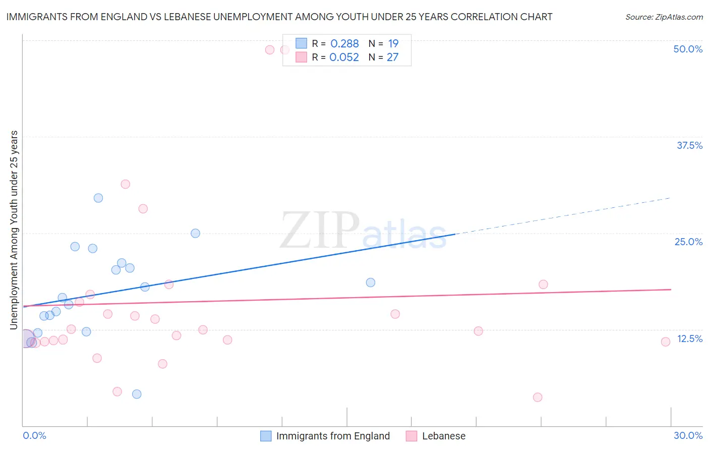 Immigrants from England vs Lebanese Unemployment Among Youth under 25 years