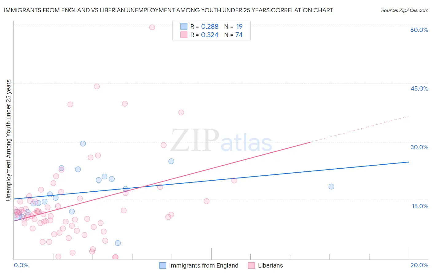 Immigrants from England vs Liberian Unemployment Among Youth under 25 years