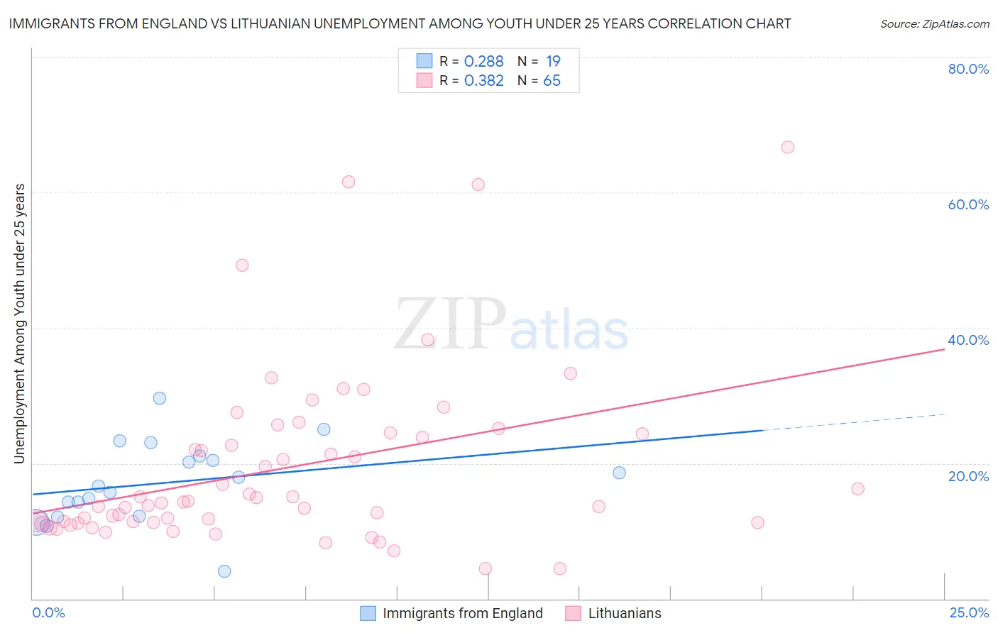 Immigrants from England vs Lithuanian Unemployment Among Youth under 25 years