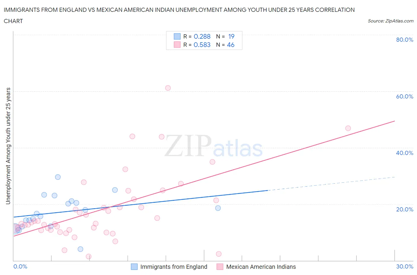 Immigrants from England vs Mexican American Indian Unemployment Among Youth under 25 years