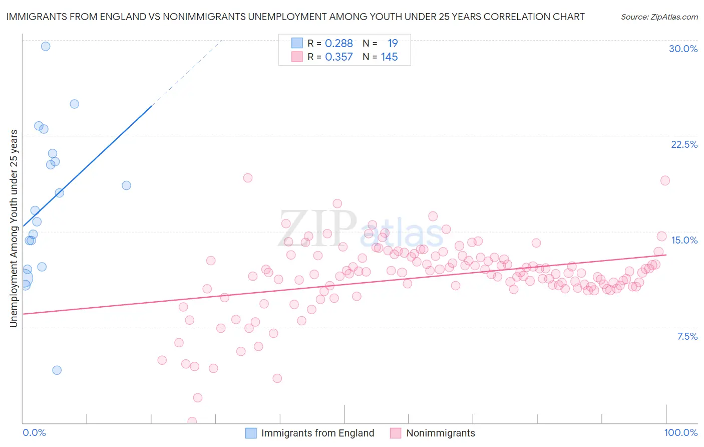 Immigrants from England vs Nonimmigrants Unemployment Among Youth under 25 years