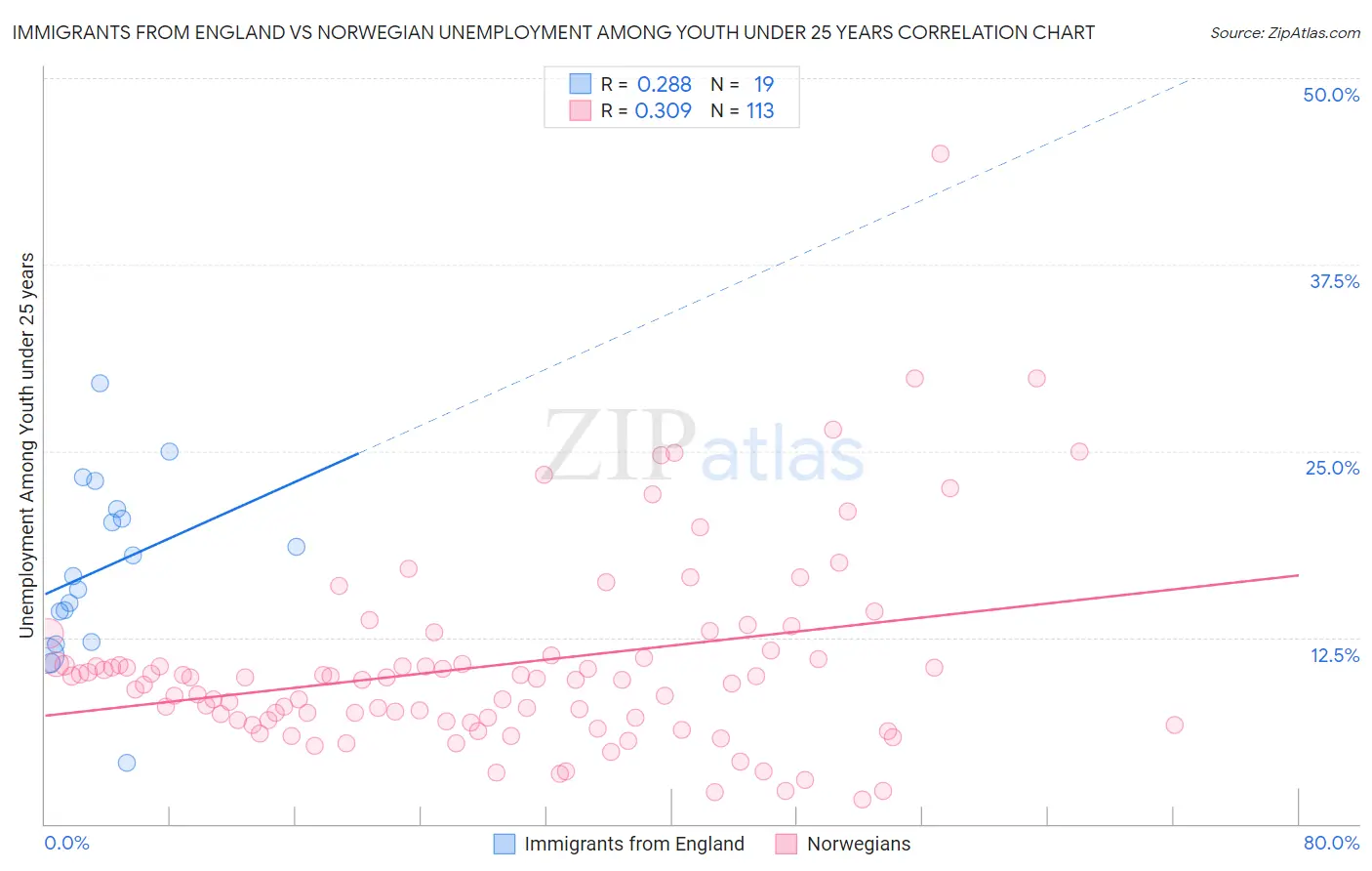 Immigrants from England vs Norwegian Unemployment Among Youth under 25 years