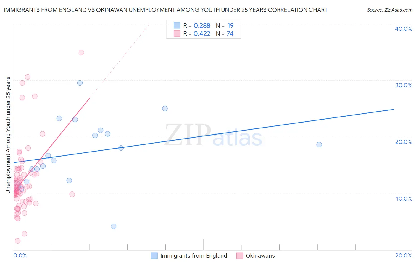 Immigrants from England vs Okinawan Unemployment Among Youth under 25 years