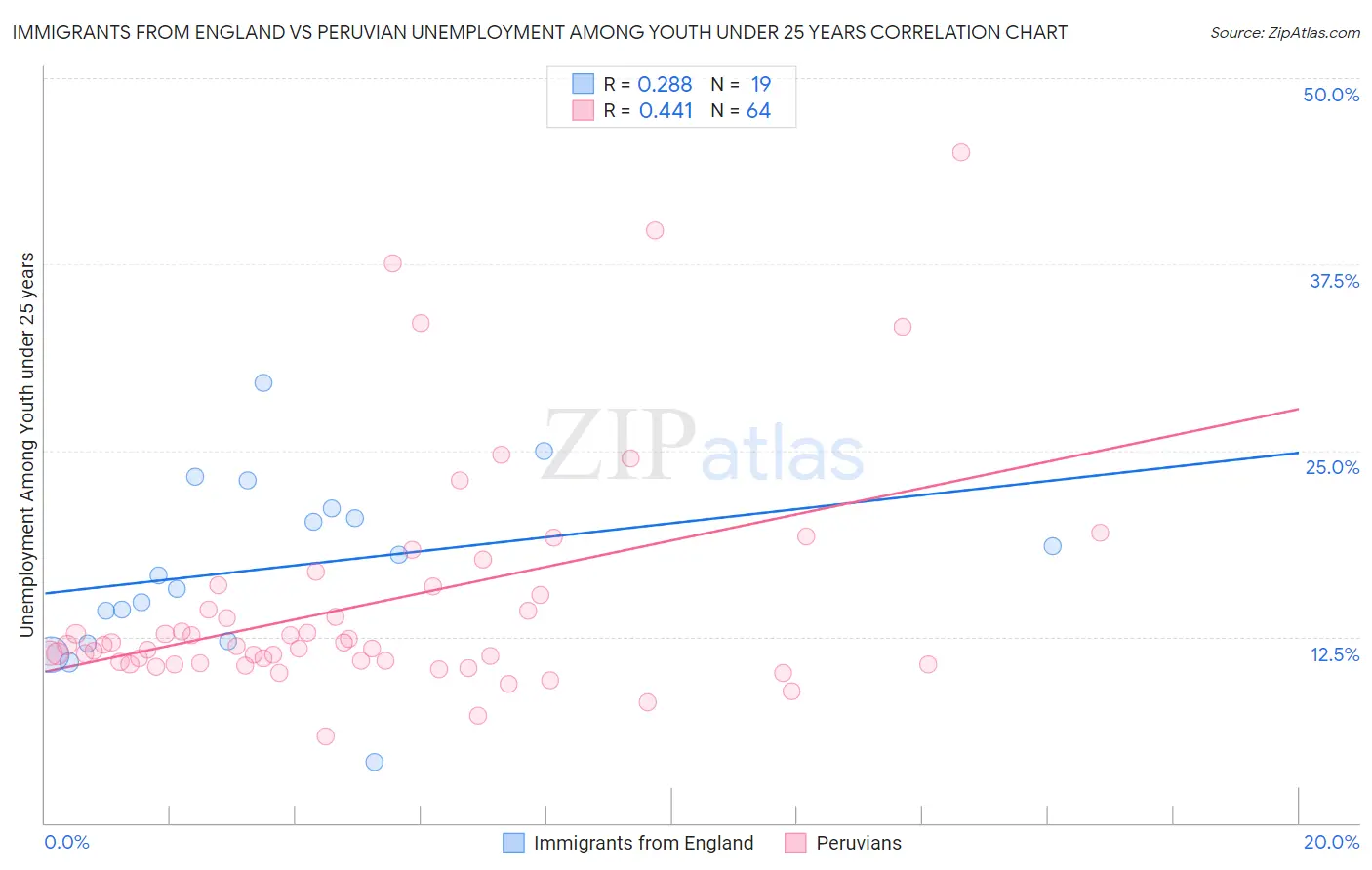 Immigrants from England vs Peruvian Unemployment Among Youth under 25 years