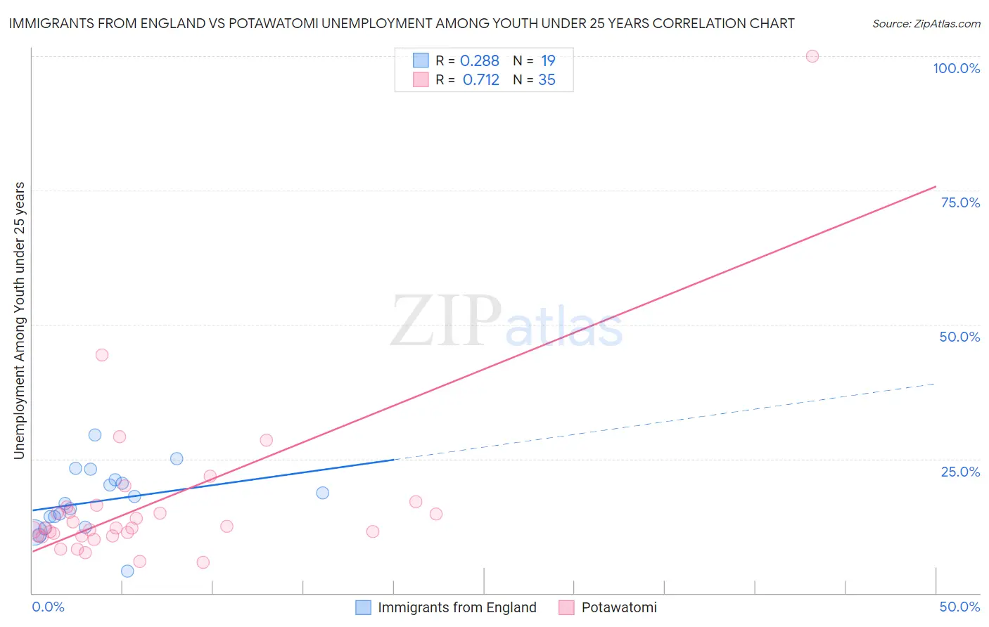 Immigrants from England vs Potawatomi Unemployment Among Youth under 25 years