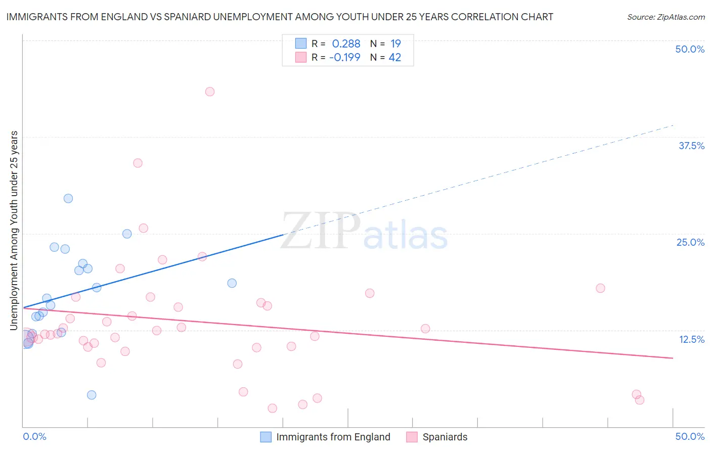 Immigrants from England vs Spaniard Unemployment Among Youth under 25 years