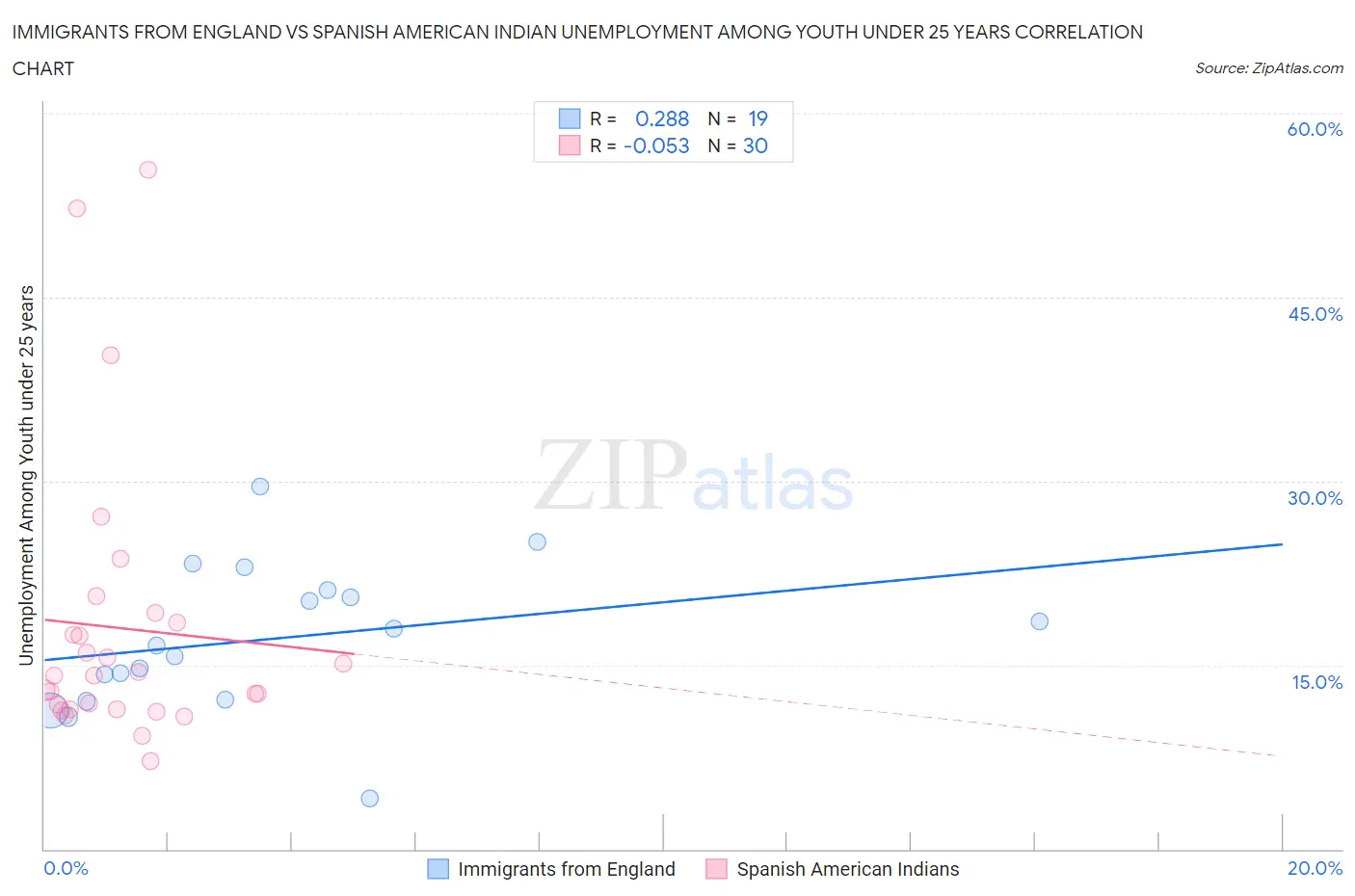 Immigrants from England vs Spanish American Indian Unemployment Among Youth under 25 years