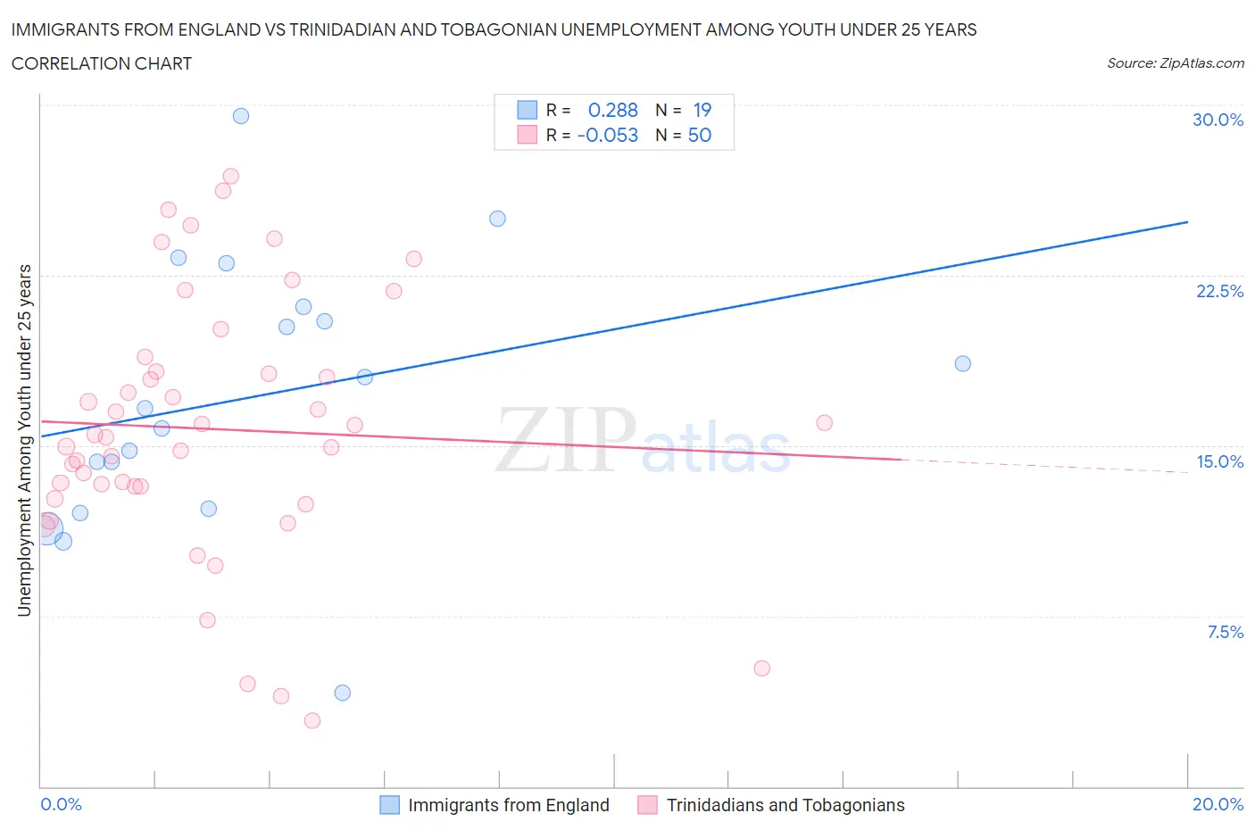 Immigrants from England vs Trinidadian and Tobagonian Unemployment Among Youth under 25 years