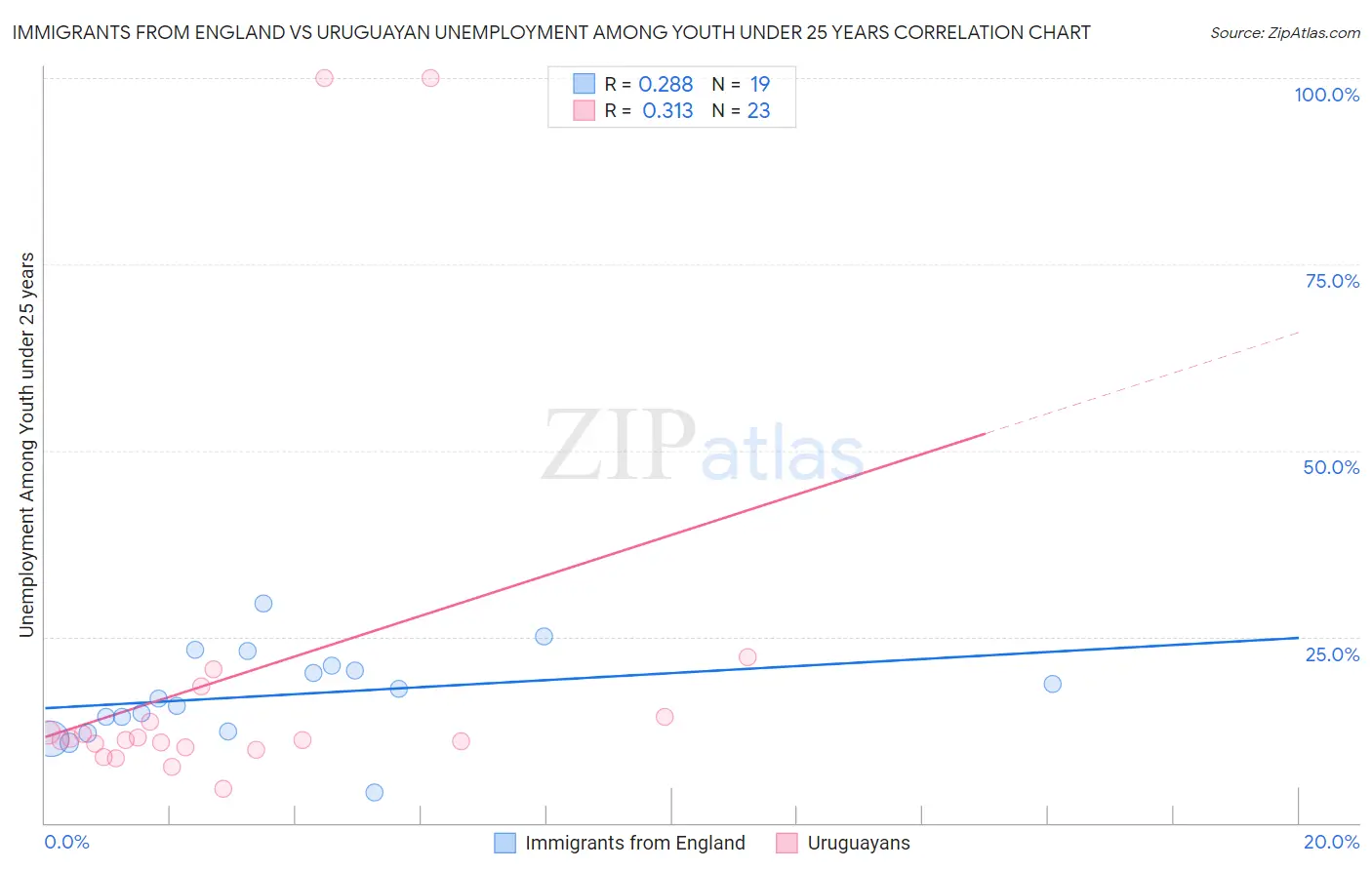 Immigrants from England vs Uruguayan Unemployment Among Youth under 25 years