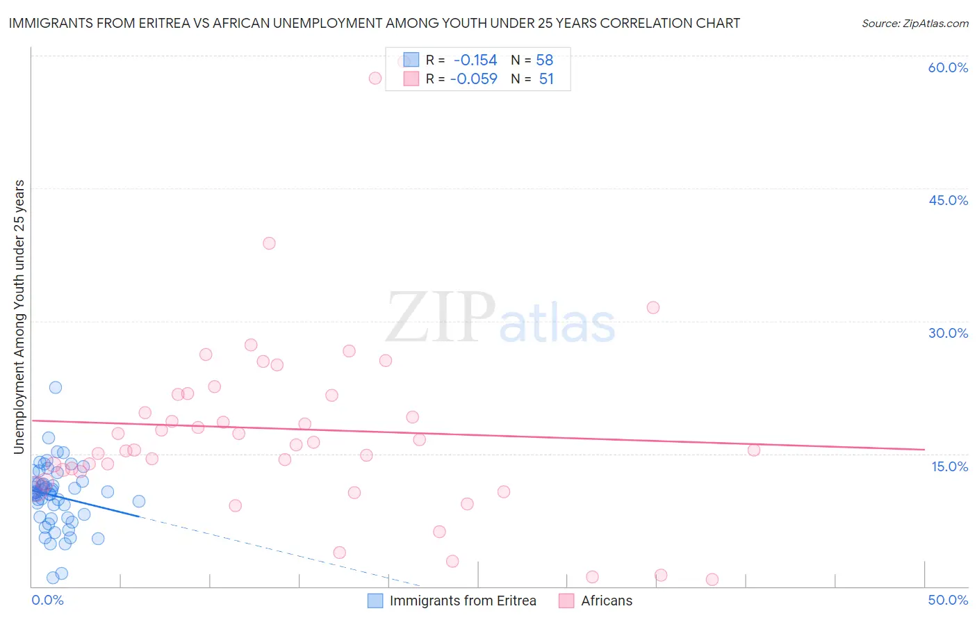 Immigrants from Eritrea vs African Unemployment Among Youth under 25 years