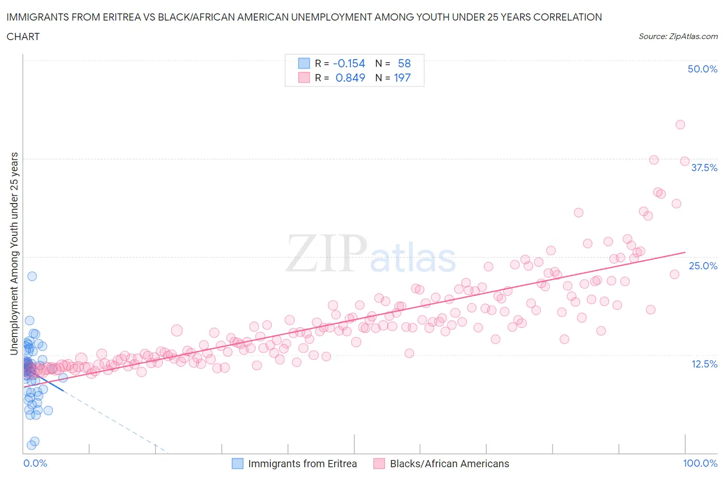 Immigrants from Eritrea vs Black/African American Unemployment Among Youth under 25 years