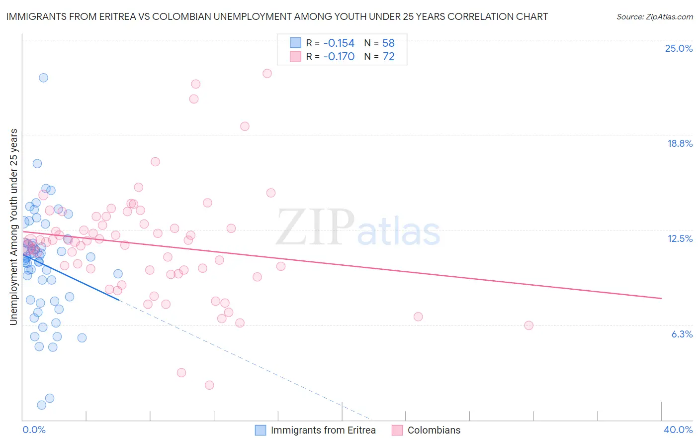 Immigrants from Eritrea vs Colombian Unemployment Among Youth under 25 years