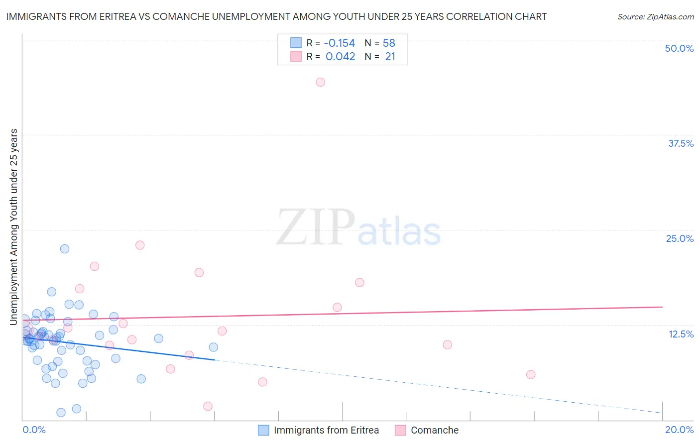 Immigrants from Eritrea vs Comanche Unemployment Among Youth under 25 years