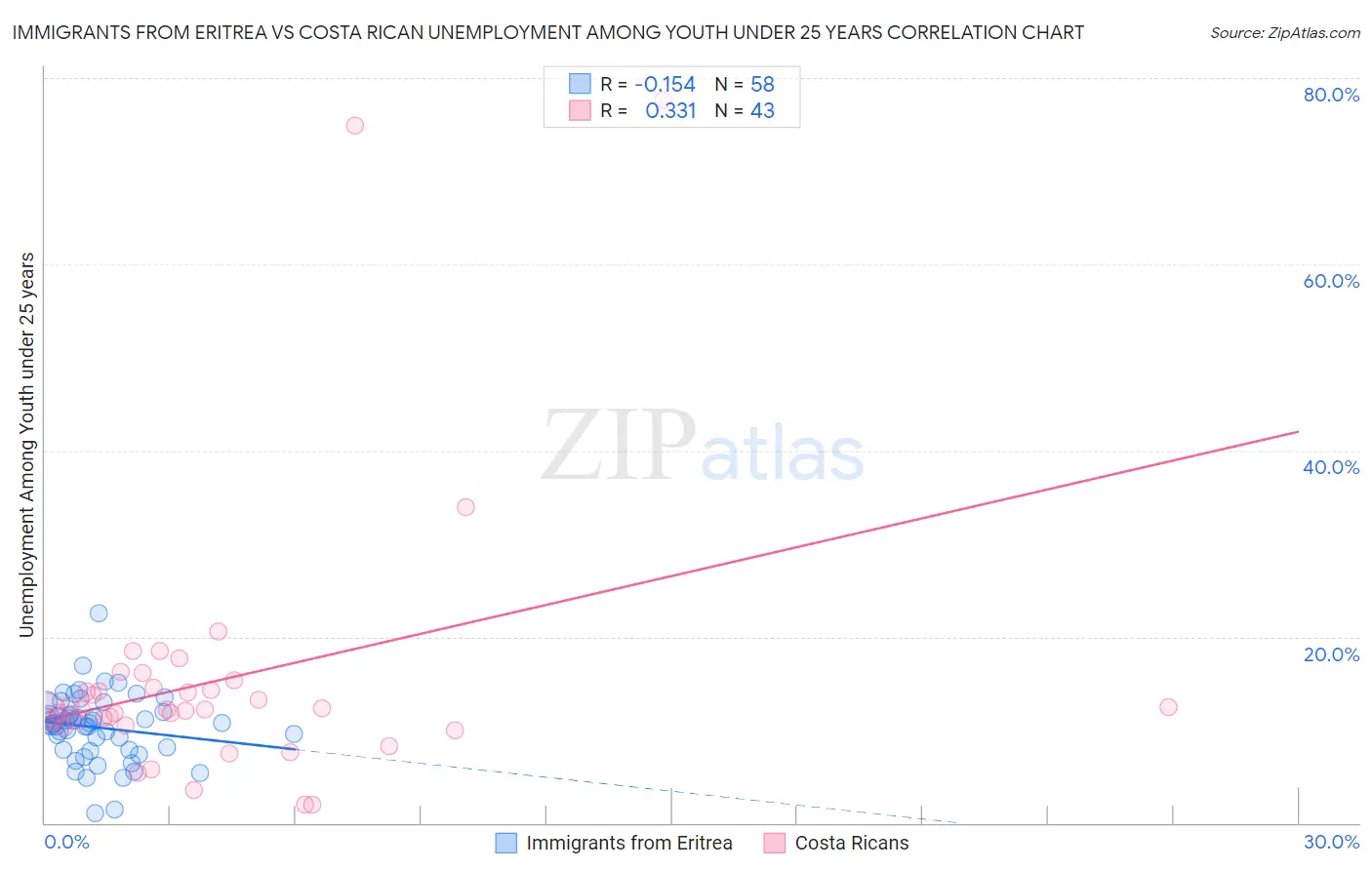 Immigrants from Eritrea vs Costa Rican Unemployment Among Youth under 25 years