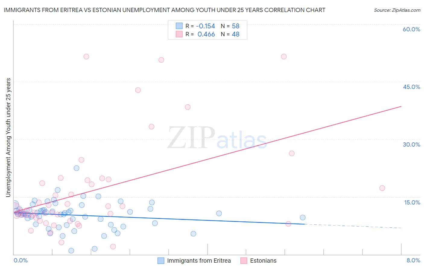 Immigrants from Eritrea vs Estonian Unemployment Among Youth under 25 years