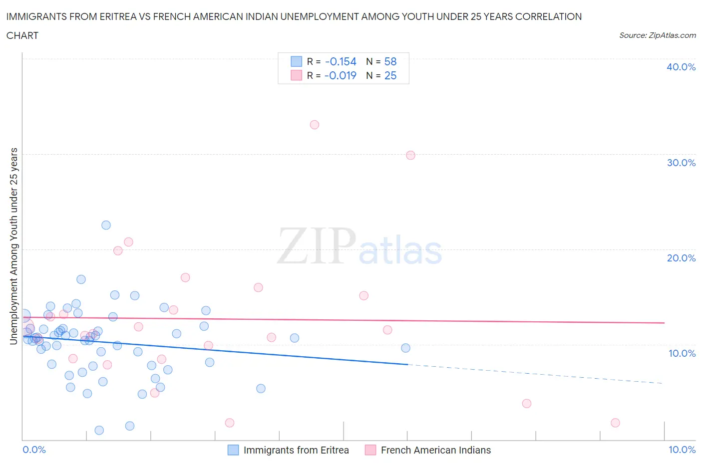Immigrants from Eritrea vs French American Indian Unemployment Among Youth under 25 years