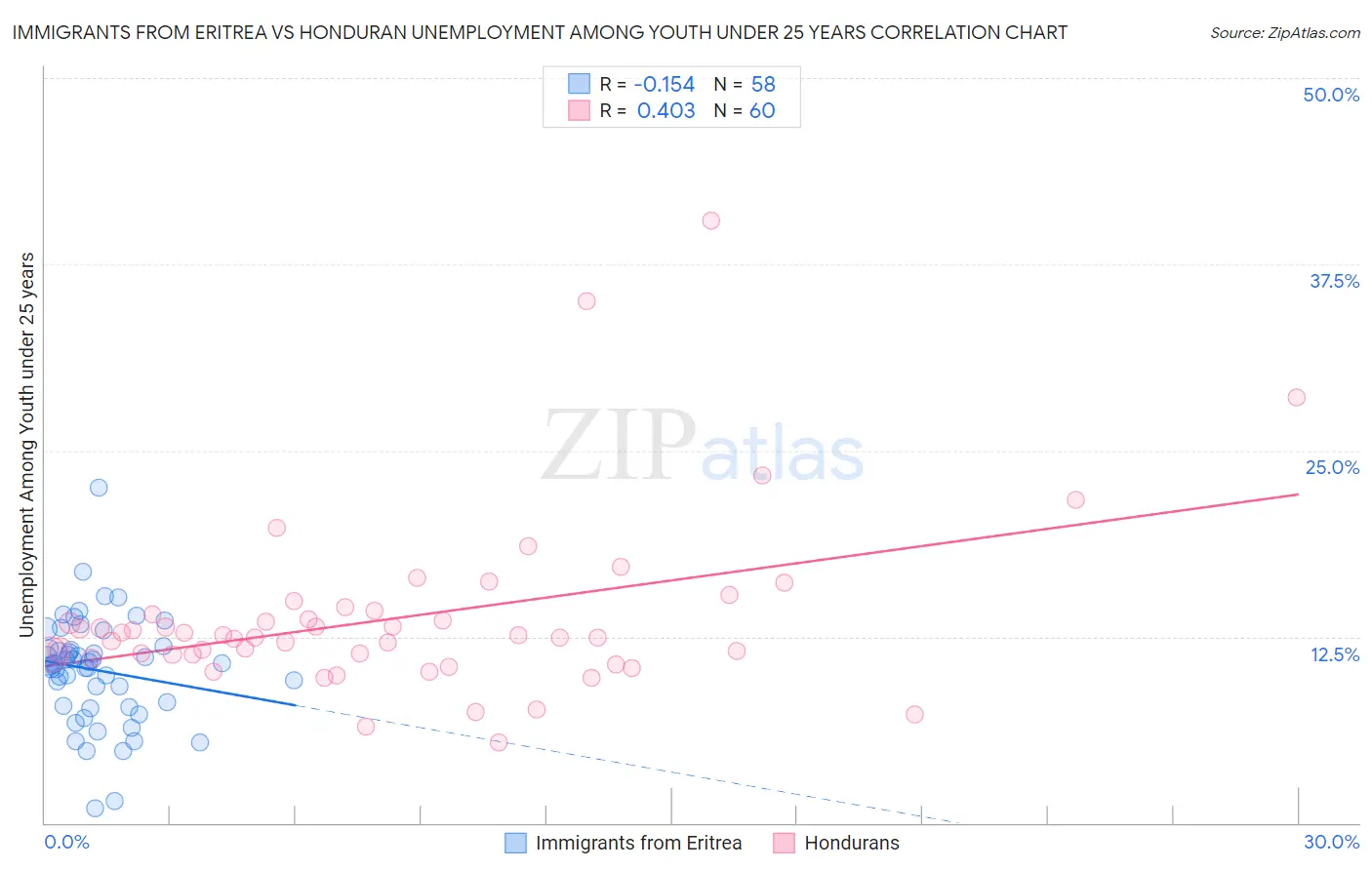 Immigrants from Eritrea vs Honduran Unemployment Among Youth under 25 years