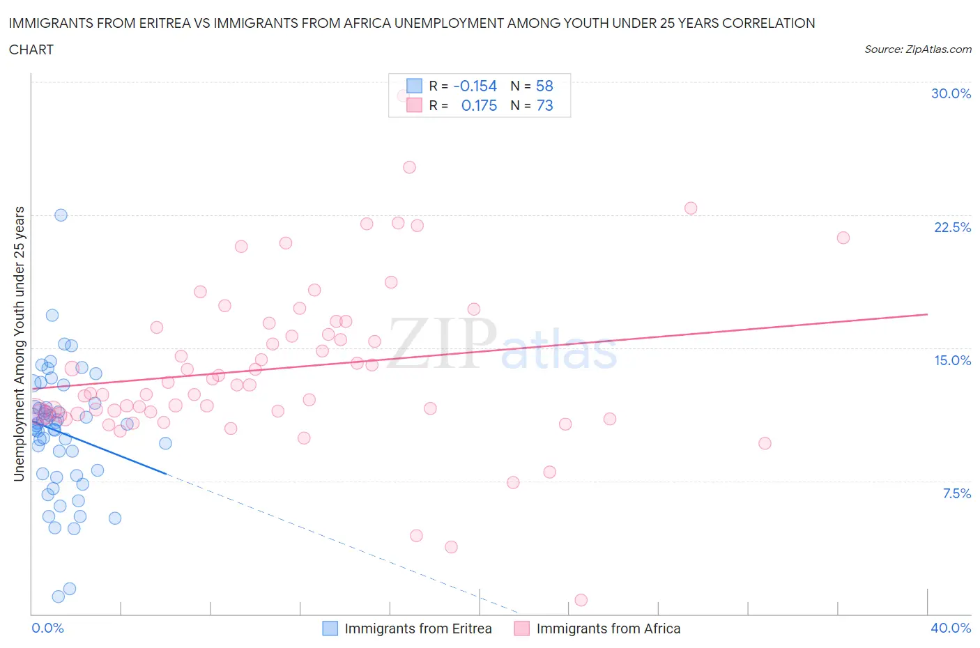 Immigrants from Eritrea vs Immigrants from Africa Unemployment Among Youth under 25 years