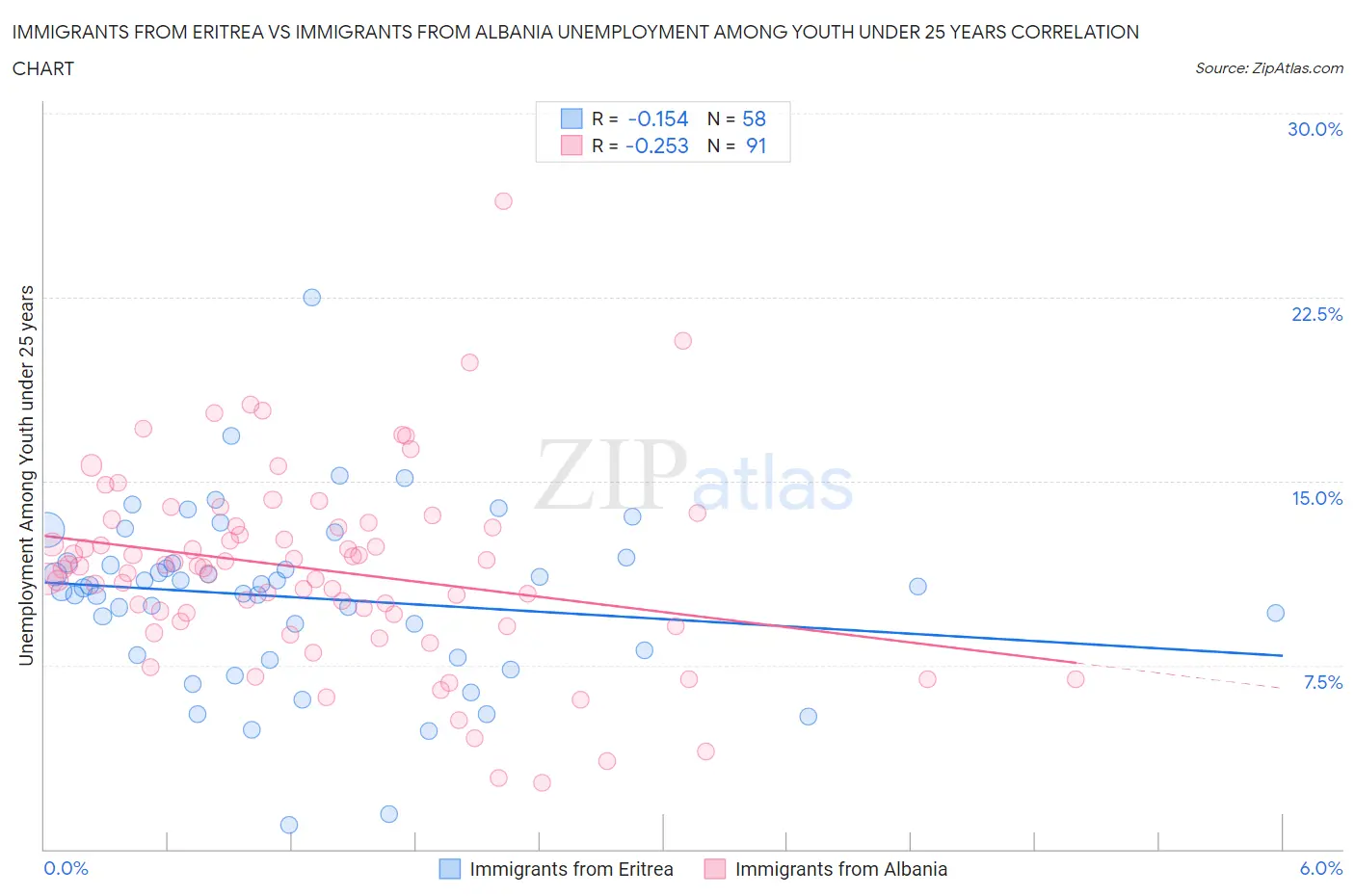 Immigrants from Eritrea vs Immigrants from Albania Unemployment Among Youth under 25 years