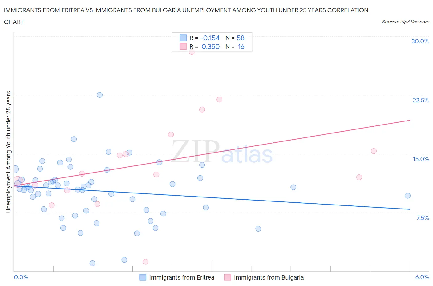 Immigrants from Eritrea vs Immigrants from Bulgaria Unemployment Among Youth under 25 years