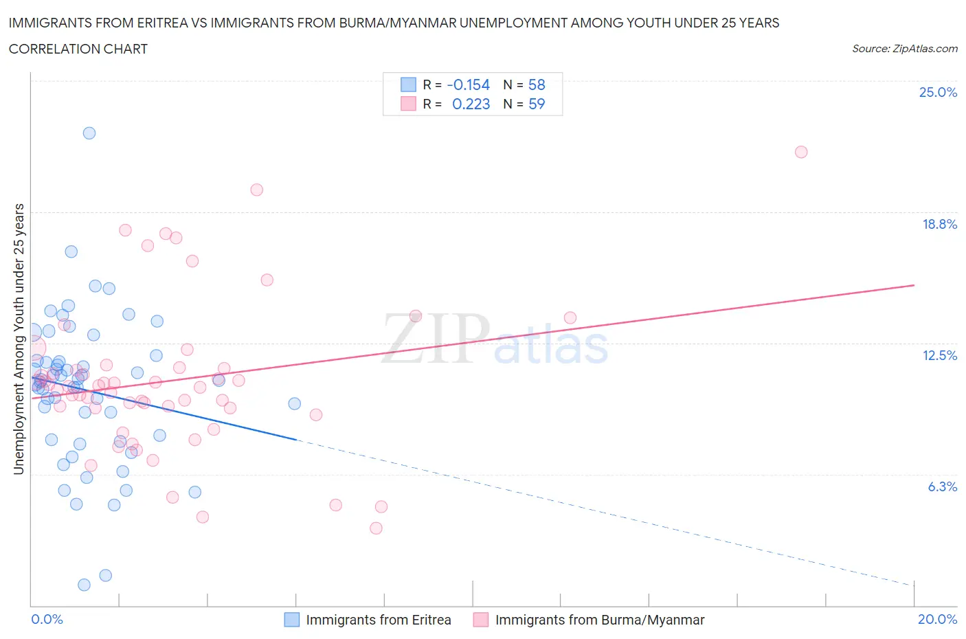 Immigrants from Eritrea vs Immigrants from Burma/Myanmar Unemployment Among Youth under 25 years