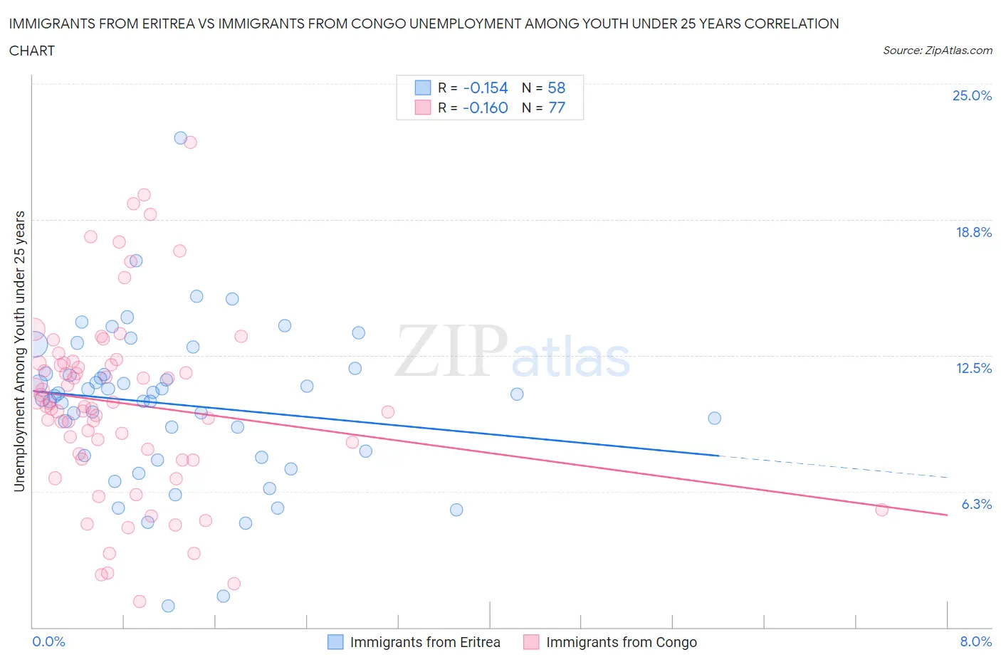 Immigrants from Eritrea vs Immigrants from Congo Unemployment Among Youth under 25 years