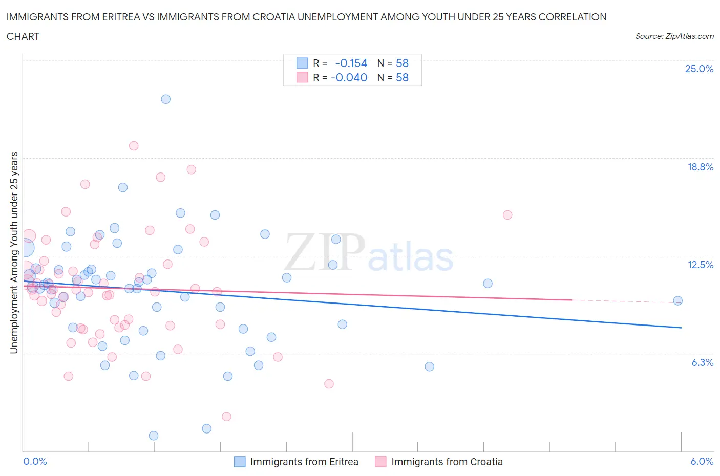 Immigrants from Eritrea vs Immigrants from Croatia Unemployment Among Youth under 25 years
