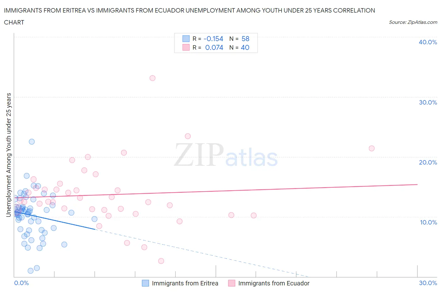 Immigrants from Eritrea vs Immigrants from Ecuador Unemployment Among Youth under 25 years