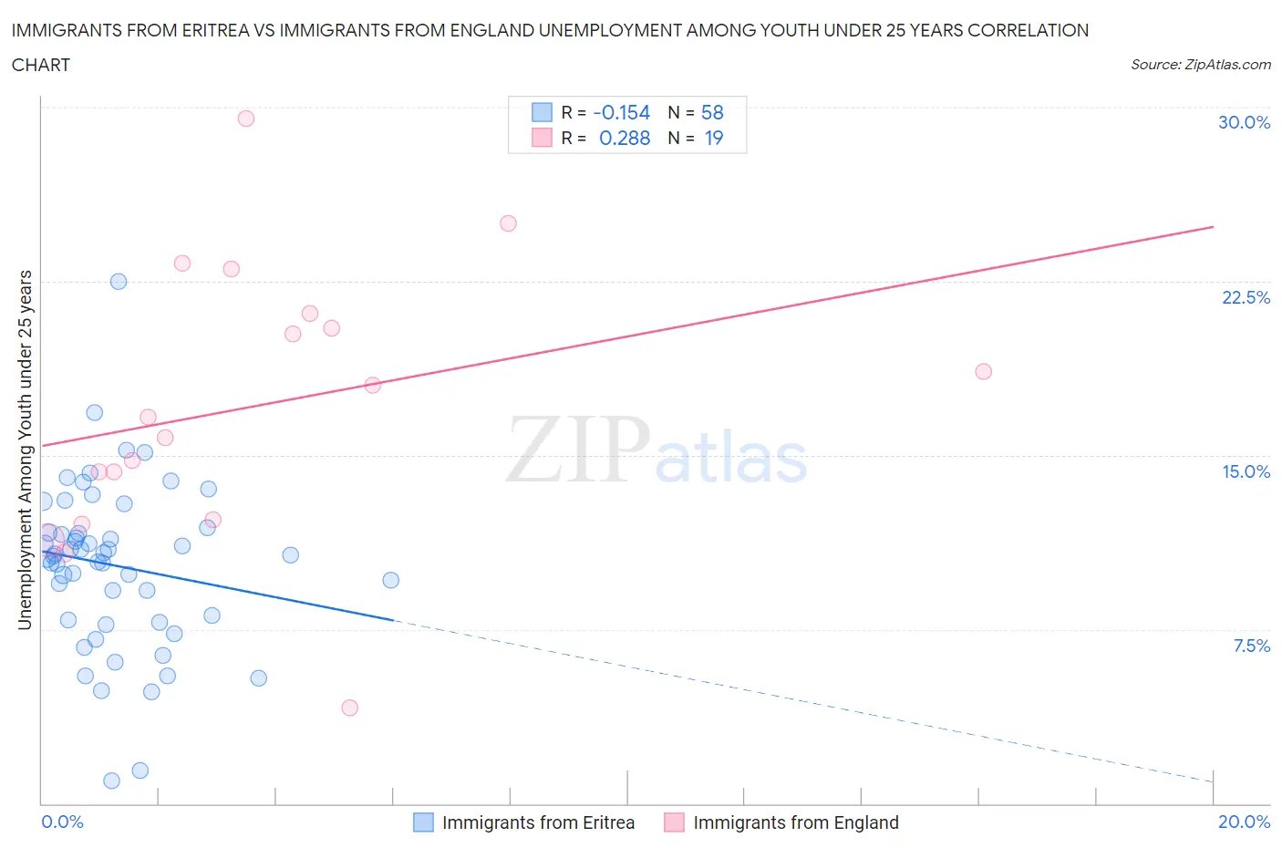 Immigrants from Eritrea vs Immigrants from England Unemployment Among Youth under 25 years