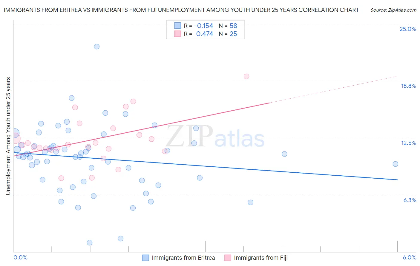 Immigrants from Eritrea vs Immigrants from Fiji Unemployment Among Youth under 25 years