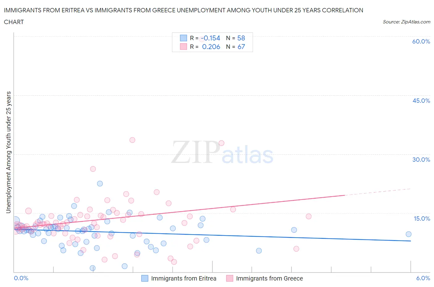 Immigrants from Eritrea vs Immigrants from Greece Unemployment Among Youth under 25 years