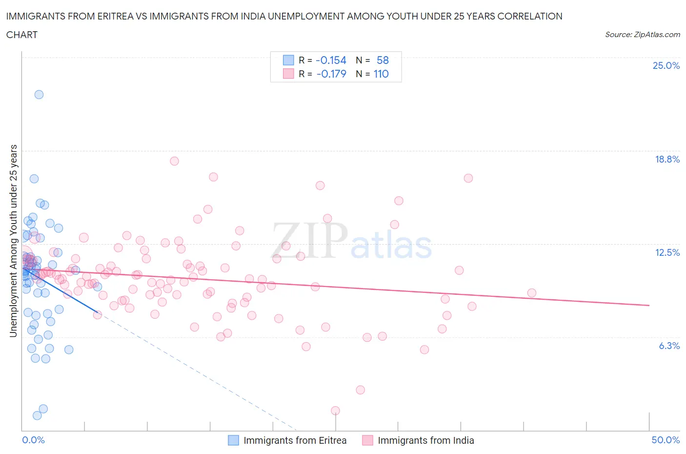 Immigrants from Eritrea vs Immigrants from India Unemployment Among Youth under 25 years