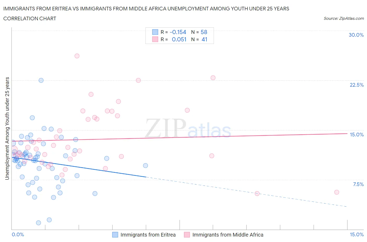 Immigrants from Eritrea vs Immigrants from Middle Africa Unemployment Among Youth under 25 years