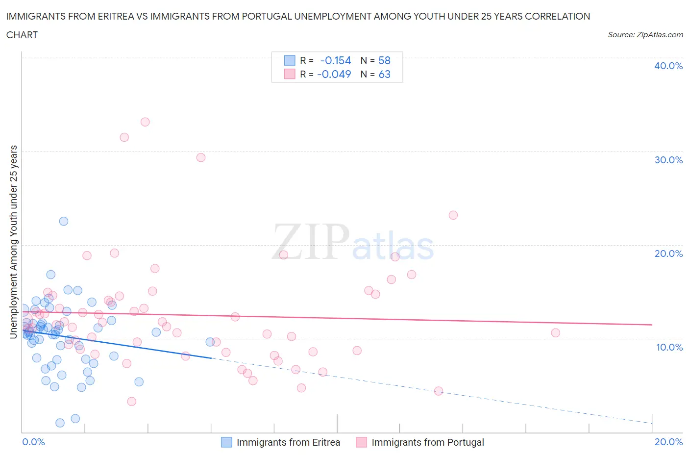 Immigrants from Eritrea vs Immigrants from Portugal Unemployment Among Youth under 25 years