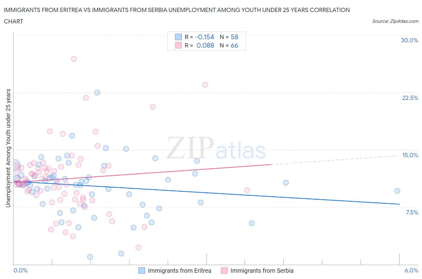 Immigrants from Eritrea vs Immigrants from Serbia Unemployment Among Youth under 25 years