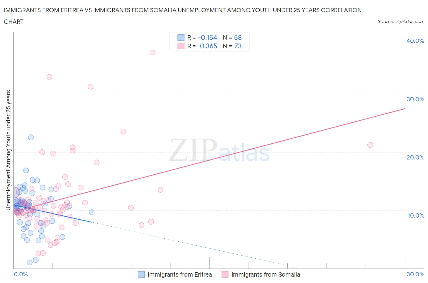 Immigrants from Eritrea vs Immigrants from Somalia Unemployment Among Youth under 25 years