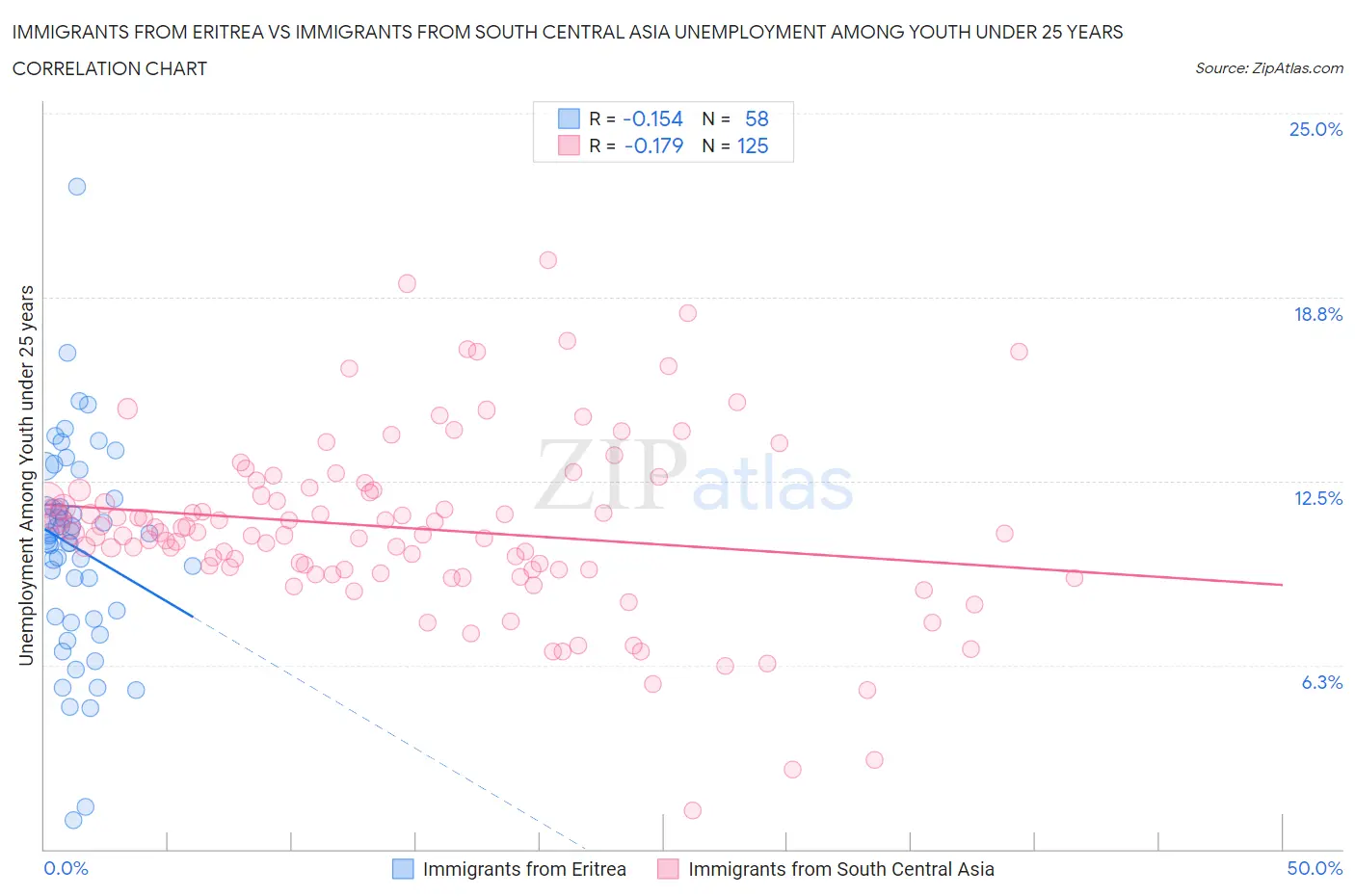 Immigrants from Eritrea vs Immigrants from South Central Asia Unemployment Among Youth under 25 years