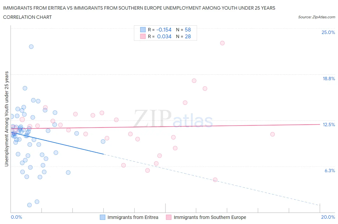 Immigrants from Eritrea vs Immigrants from Southern Europe Unemployment Among Youth under 25 years