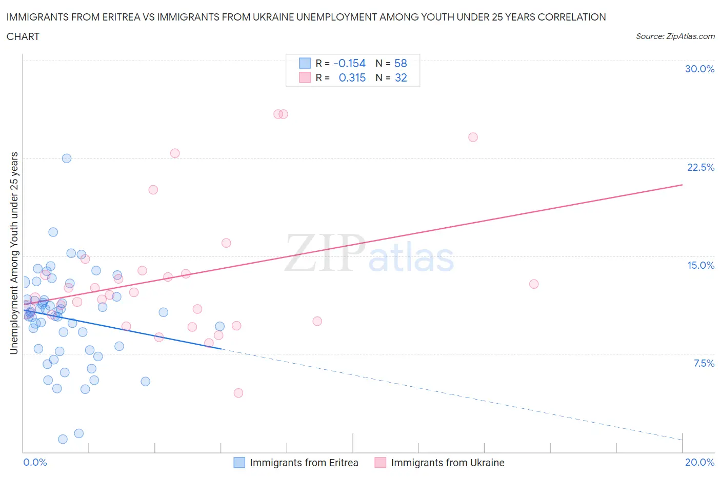 Immigrants from Eritrea vs Immigrants from Ukraine Unemployment Among Youth under 25 years