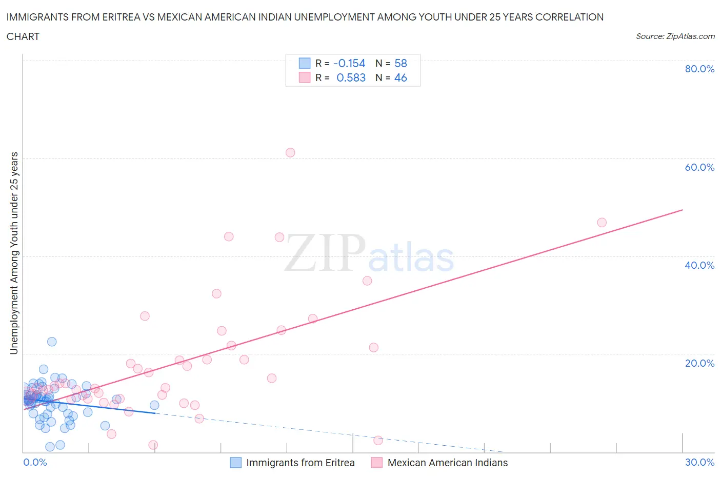Immigrants from Eritrea vs Mexican American Indian Unemployment Among Youth under 25 years