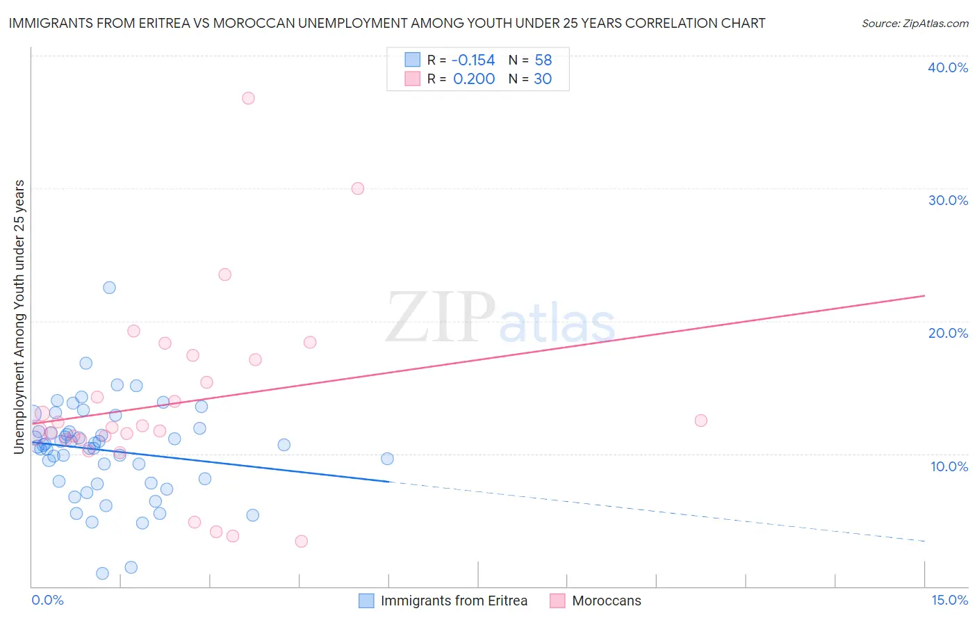 Immigrants from Eritrea vs Moroccan Unemployment Among Youth under 25 years