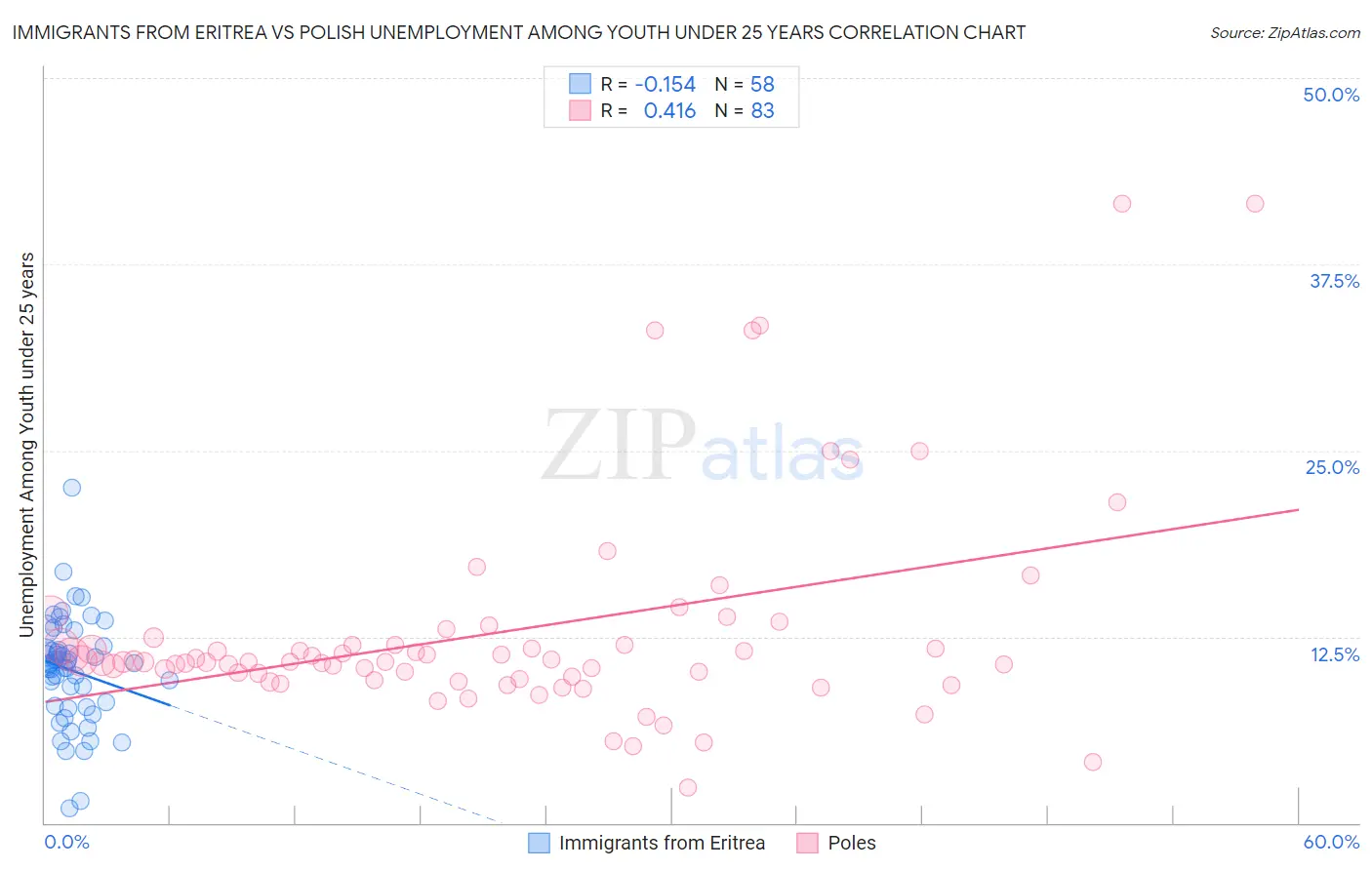 Immigrants from Eritrea vs Polish Unemployment Among Youth under 25 years