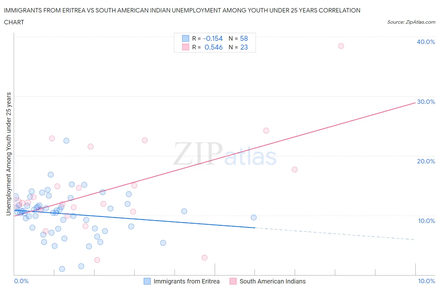 Immigrants from Eritrea vs South American Indian Unemployment Among Youth under 25 years