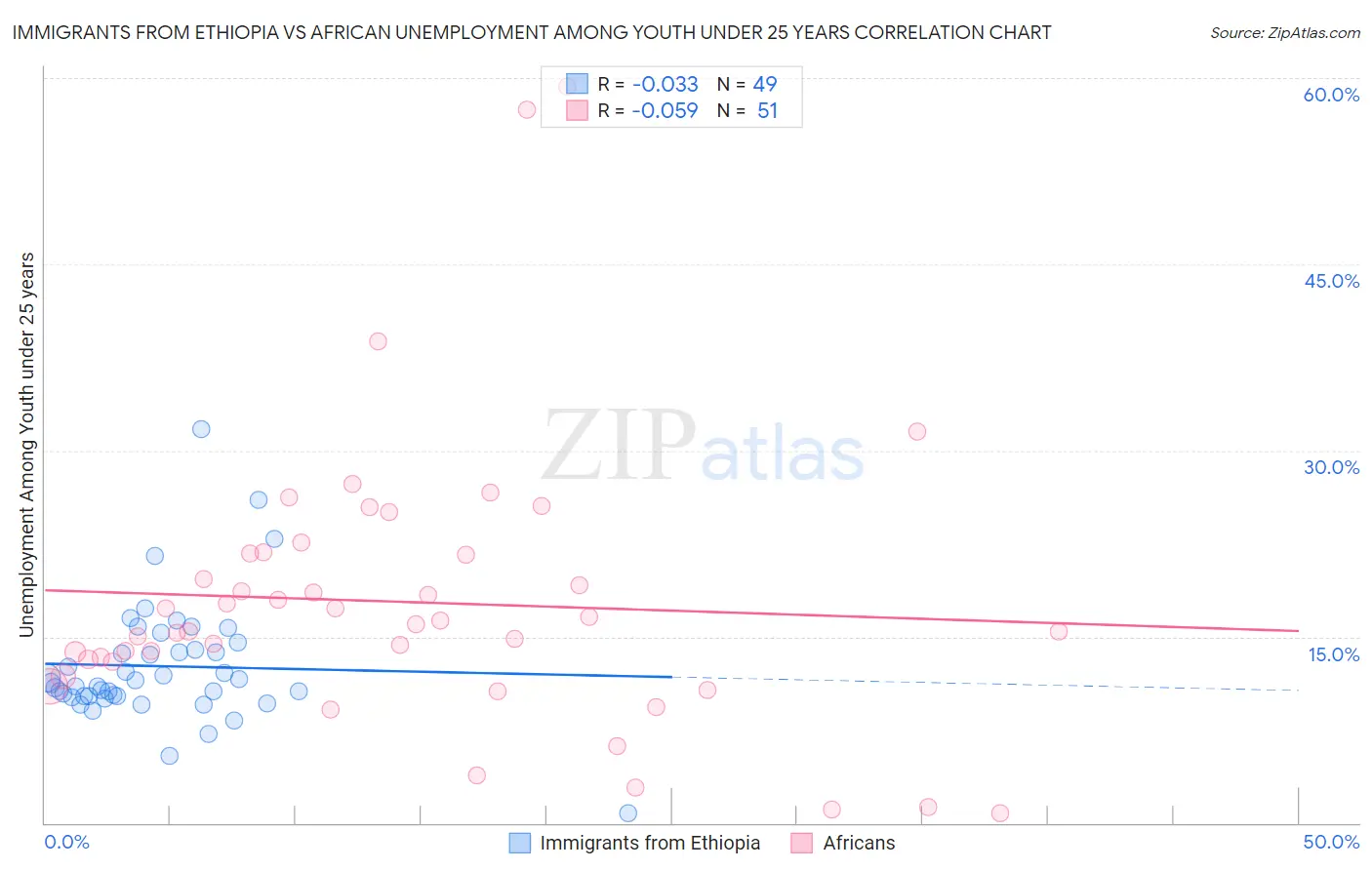 Immigrants from Ethiopia vs African Unemployment Among Youth under 25 years